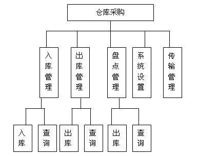 RS485移動數據采集器 倉庫管理系統