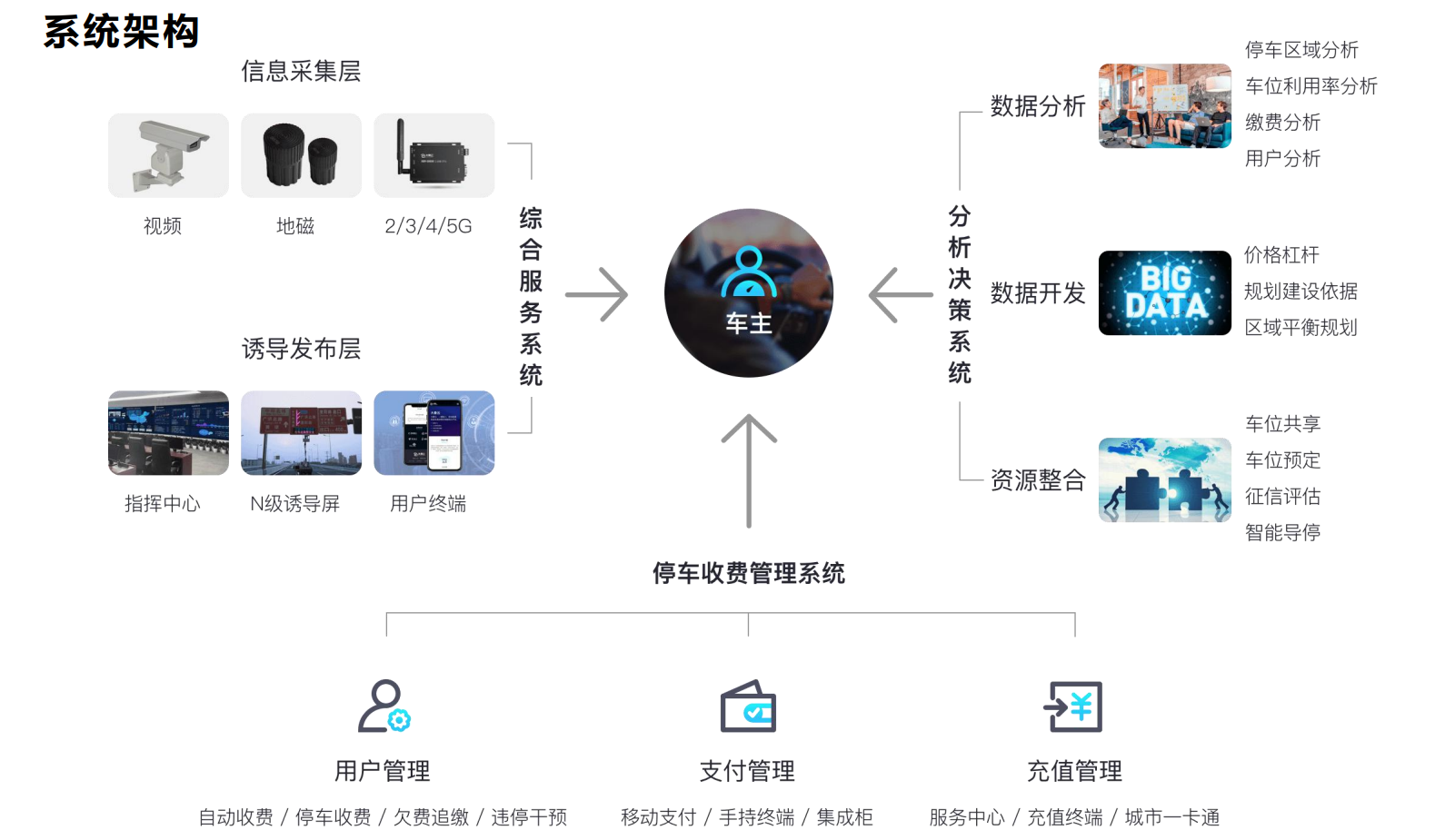 路邊停車收費系統